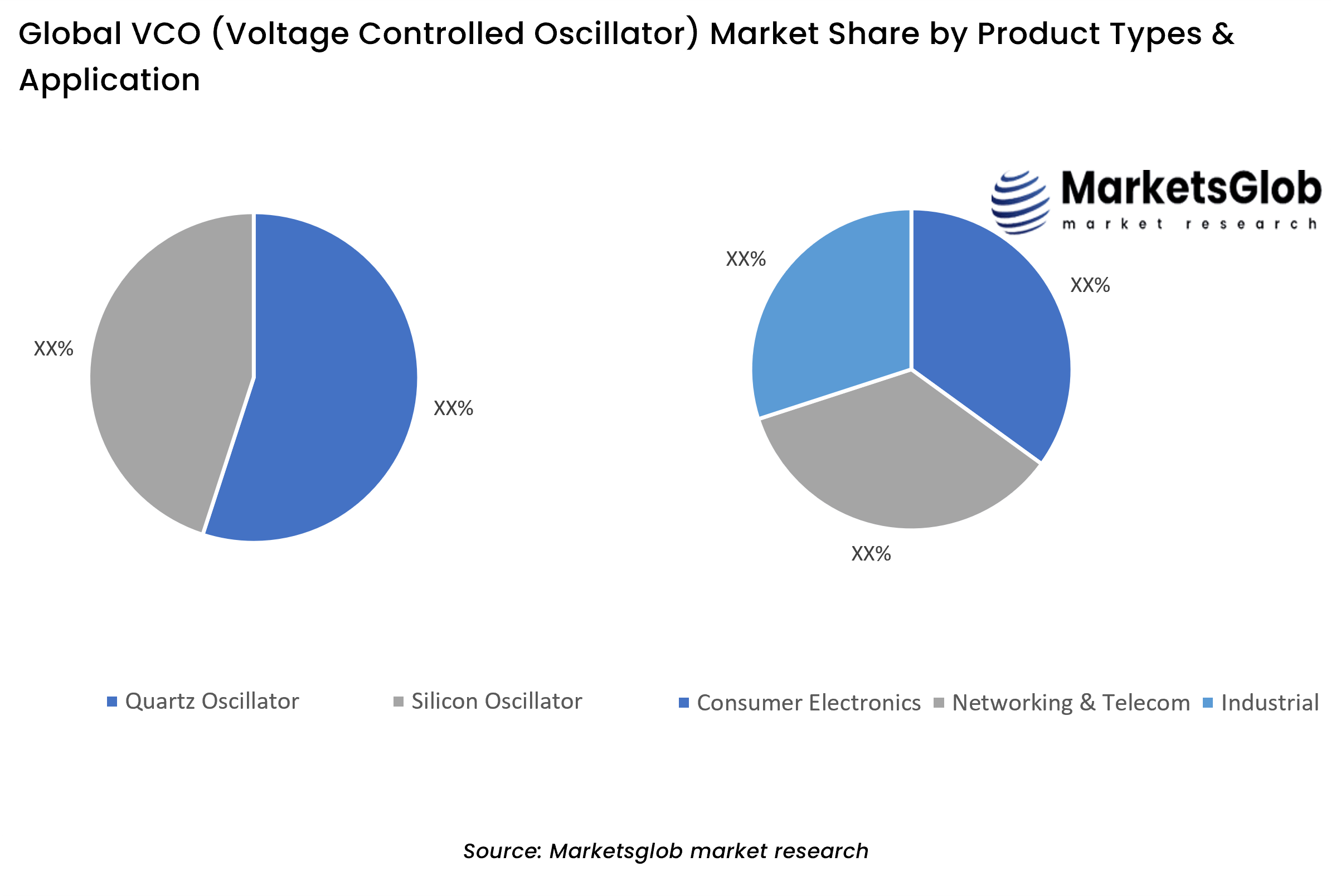 VCO (Voltage Controlled Oscillator) Share by Product Types & Application
